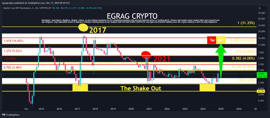 Analyst: XRP Could Reach to if Market Dominance Reaches 10-20% of Ripple CEO\
