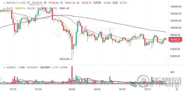 2月14日加密货币价格: BTC稳定在9.7万美元，山寨币波动，XRP和KAS飙升4%